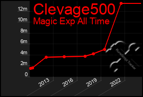 Total Graph of Clevage500