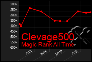 Total Graph of Clevage500