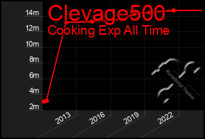 Total Graph of Clevage500