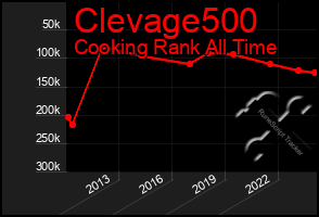 Total Graph of Clevage500