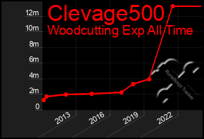 Total Graph of Clevage500