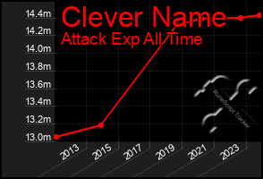 Total Graph of Clever Name