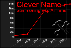 Total Graph of Clever Name