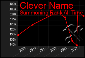 Total Graph of Clever Name