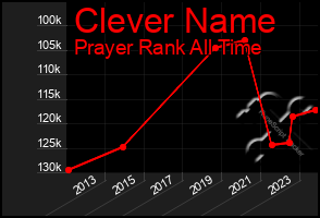 Total Graph of Clever Name