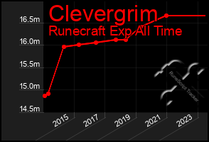 Total Graph of Clevergrim