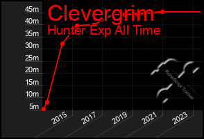 Total Graph of Clevergrim