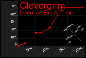 Total Graph of Clevergrim
