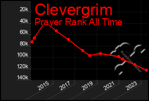 Total Graph of Clevergrim