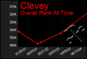 Total Graph of Clevey