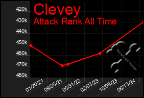 Total Graph of Clevey