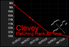 Total Graph of Clevey