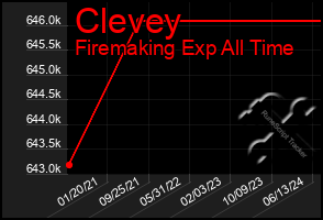 Total Graph of Clevey