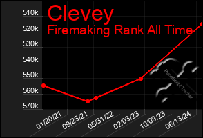 Total Graph of Clevey