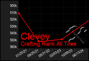 Total Graph of Clevey