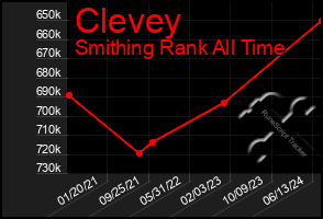 Total Graph of Clevey