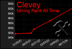 Total Graph of Clevey