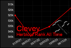 Total Graph of Clevey