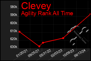 Total Graph of Clevey