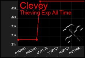 Total Graph of Clevey