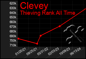 Total Graph of Clevey