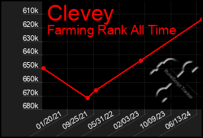 Total Graph of Clevey