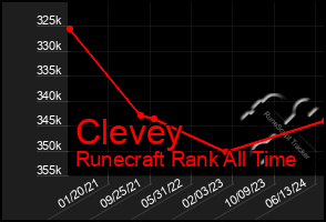 Total Graph of Clevey