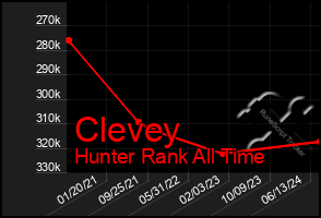 Total Graph of Clevey