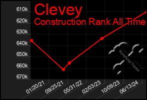 Total Graph of Clevey