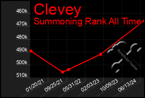 Total Graph of Clevey