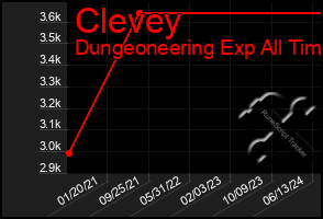 Total Graph of Clevey