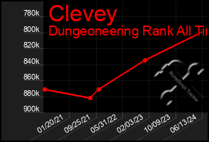 Total Graph of Clevey