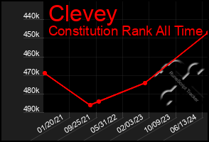 Total Graph of Clevey