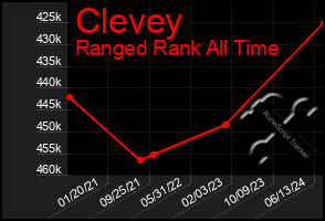 Total Graph of Clevey