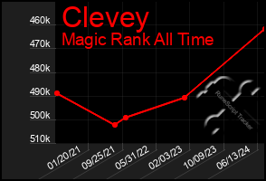 Total Graph of Clevey