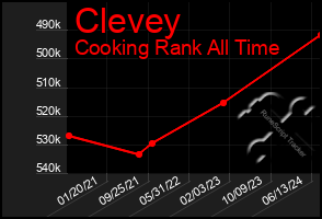 Total Graph of Clevey