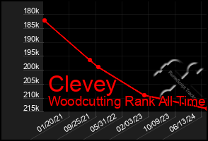 Total Graph of Clevey