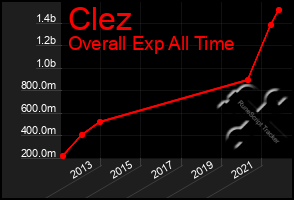 Total Graph of Clez