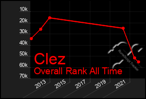 Total Graph of Clez