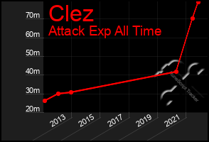 Total Graph of Clez