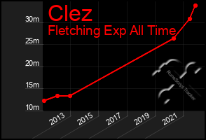 Total Graph of Clez