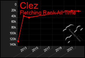 Total Graph of Clez