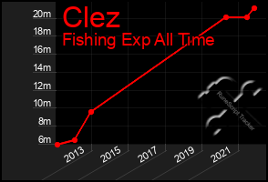 Total Graph of Clez