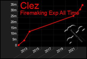 Total Graph of Clez