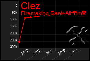 Total Graph of Clez