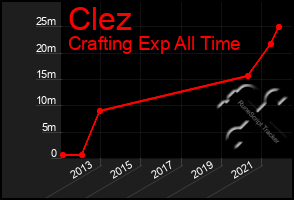 Total Graph of Clez