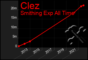 Total Graph of Clez