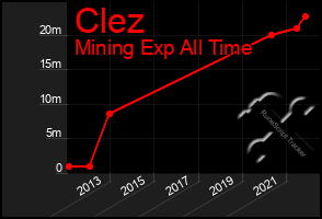 Total Graph of Clez