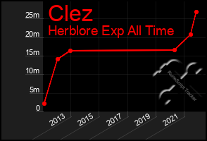 Total Graph of Clez