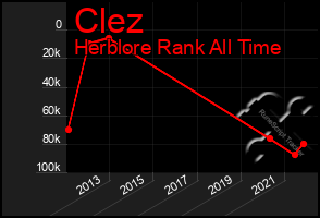 Total Graph of Clez